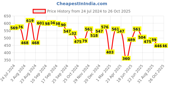 myntra.com Yellow Chimes Men Gold Toned Dual Purpose Clock Watch Pendant with Chain yellow chimes Price History Graph from 24 Jul 2024 to 26 Oct 2025