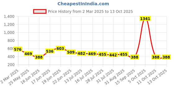 myntra.com Yellow Chimes Men Kada Bracelet yellow chimes Price History Graph from 2 Mar 2025 to 13 Oct 2025