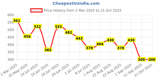 myntra.com Yellow Chimes Men Kada Bracelet yellow chimes Price History Graph from 2 Mar 2025 to 21 Oct 2025