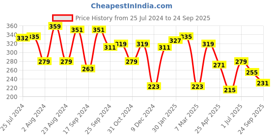 myntra.com Yellow Chimes Men Multicoloured 316 Stainless Steel Finger Ring yellow chimes Price History Graph from 25 Jul 2024 to 24 Sep 2025