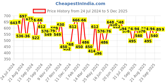 myntra.com Yellow Chimes Men Rhodium-Plated Black & Silver Toned Pendant With Chain yellow chimes Price History Graph from 24 Jul 2024 to 5 Dec 2025