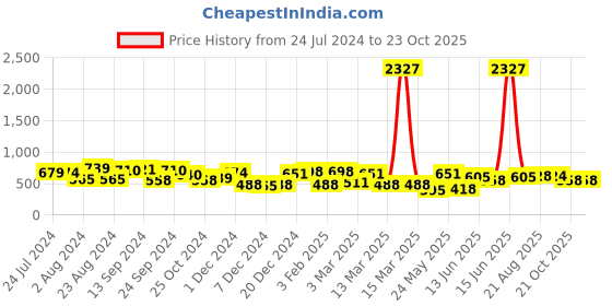 myntra.com Yellow Chimes Men Rhodium-Plated Black Stainless Steel Sailor Anchor Pendant With Chain yellow chimes Price History Graph from 24 Jul 2024 to 23 Oct 2025