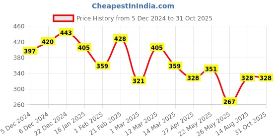 myntra.com Yellow Chimes Men Rhodium-Plated Chain yellow chimes Price History Graph from 5 Dec 2024 to 31 Oct 2025