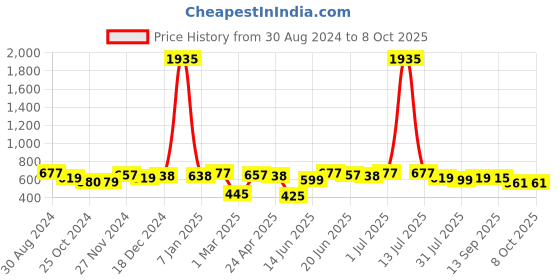 myntra.com Yellow Chimes Men Rhodium-Plated Circular Pendants with Chains yellow chimes Price History Graph from 30 Aug 2024 to 8 Oct 2025
