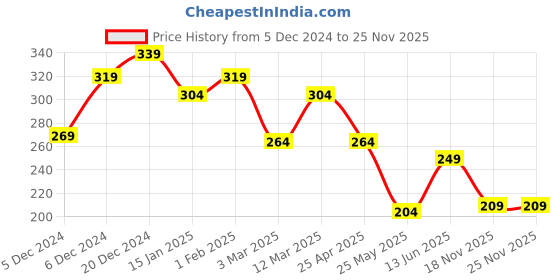 myntra.com Yellow Chimes Men Rhodium-Plated Finger Ring yellow chimes Price History Graph from 5 Dec 2024 to 25 Nov 2025