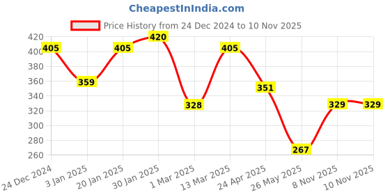 myntra.com Yellow Chimes Men Rhodium-Plated Pearls Beaded Minimal Chain yellow chimes Price History Graph from 24 Dec 2024 to 10 Nov 2025