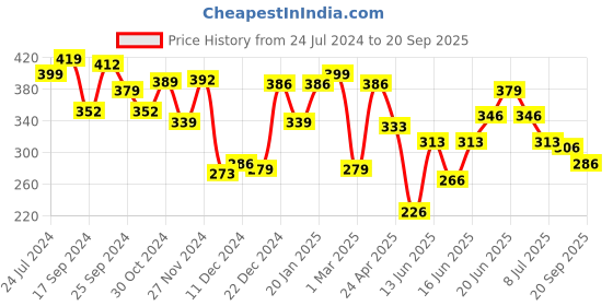 myntra.com Yellow Chimes Men Rhodium-Plated Silver-Toned Brick Pattern Finger Ring yellow chimes Price History Graph from 24 Jul 2024 to 20 Sep 2025