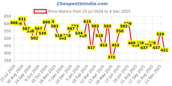 myntra.com Yellow Chimes Men Rhodium-Plated Silver-Toned Finger Ring yellow chimes Price History Graph from 25 Jul 2024 to 4 Dec 2025