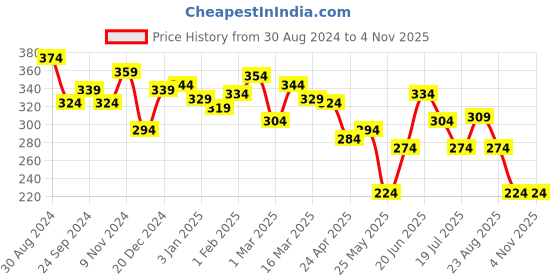 myntra.com Yellow Chimes Men Rhodium-Plated Silver-Toned Stainless Steel Band Finger Ring yellow chimes Price History Graph from 30 Aug 2024 to 2 Nov 2025