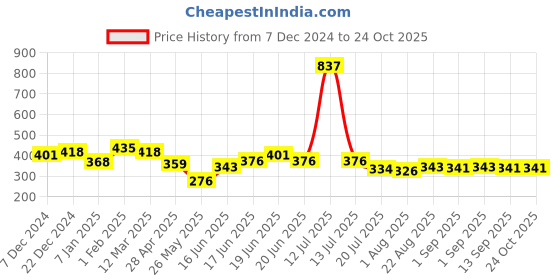 myntra.com Yellow Chimes Men Rhodium-Plated Stainless Steel Kada Bracelet yellow chimes Price History Graph from 7 Dec 2024 to 23 Oct 2025