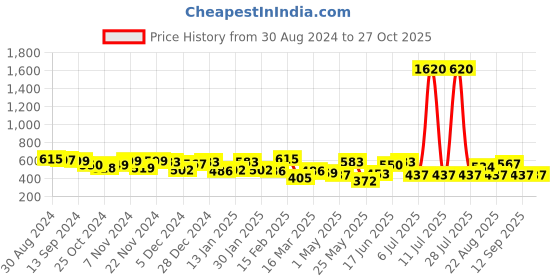 myntra.com Yellow Chimes Men Rhodium-Plated Stainless Steel Layered Dog Tag Pendants with Chains yellow chimes Price History Graph from 30 Aug 2024 to 27 Oct 2025