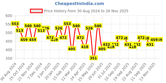 myntra.com Yellow Chimes Men Rhodium-Plated Stainless Steel Square Shaped Pendants with Chains yellow chimes Price History Graph from 30 Aug 2024 to 25 Nov 2025