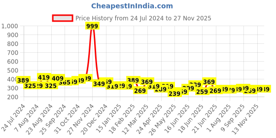myntra.com Yellow Chimes Men Set Of 2 Dragon Celtic Inlay Polish Finish Titanium Finger Rings yellow chimes Price History Graph from 24 Jul 2024 to 24 Nov 2025