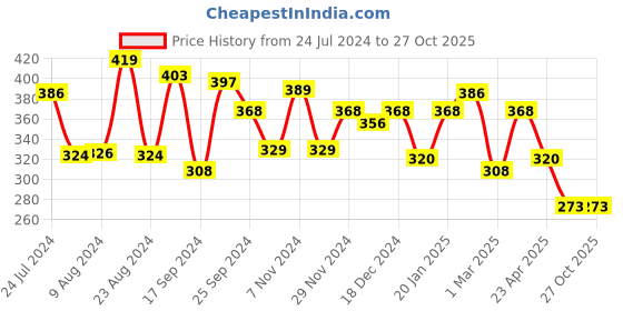 myntra.com Yellow Chimes Men Set of 2 Dragon Celtic Inlay Polish Finish Titanium Steel Rings yellow chimes Price History Graph from 24 Jul 2024 to 27 Oct 2025