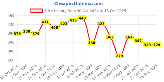 myntra.com Yellow Chimes Men Set of 2 Leaf & Crown Brooch yellow chimes Price History Graph from 30 Oct 2024 to 15 Oct 2025