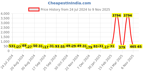 myntra.com Yellow Chimes Men Set of 2 Pendant With Chain yellow chimes Price History Graph from 24 Jul 2024 to 6 Nov 2025