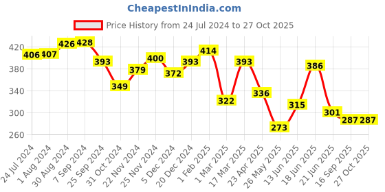 myntra.com Yellow Chimes Men Set Of 2 Rhodium-Plated & Silver Toned Classic Grooved Rings yellow chimes Price History Graph from 24 Jul 2024 to 26 Oct 2025