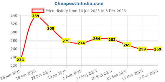 myntra.com Yellow Chimes Men Set Of 2 Rhodium Plated Kada Elasticated Bracelets yellow chimes Price History Graph from 16 Jun 2025 to 3 Dec 2025