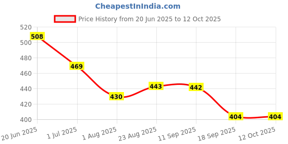 myntra.com Yellow Chimes Men Set Of 2 Rhodium-Plated Pearls Beaded Chain yellow chimes Price History Graph from 20 Jun 2025 to 12 Oct 2025