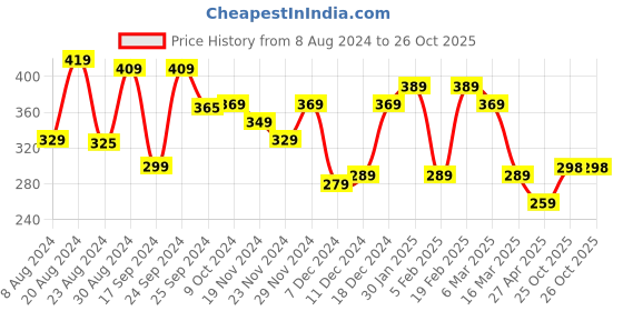 myntra.com Yellow Chimes Men Set Of 2 Stainless Steel Finger Ring yellow chimes Price History Graph from 8 Aug 2024 to 25 Oct 2025