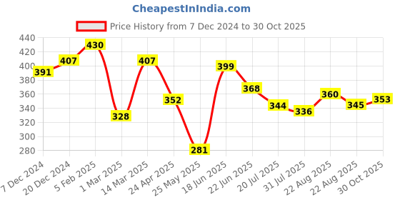 myntra.com Yellow Chimes Men Set of 2 Stainless Steel Pendants with Chains yellow chimes Price History Graph from 7 Dec 2024 to 30 Oct 2025