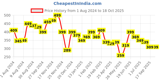 myntra.com Yellow Chimes Men Set of 2 Wraparound Bracelet yellow chimes Price History Graph from 1 Aug 2024 to 18 Oct 2025