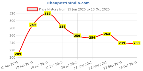 myntra.com Yellow Chimes Men Set Of 3 Artificial Beads Leather Wraparound Bracelets yellow chimes Price History Graph from 15 Jun 2025 to 13 Oct 2025