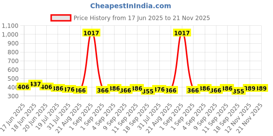 myntra.com Yellow Chimes Men Set Of 3 Contemporary Studs Earrings yellow chimes Price History Graph from 17 Jun 2025 to 20 Nov 2025