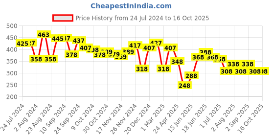 myntra.com Yellow Chimes Men Set Of 3 Gold-Toned & Silver-Toned Embellished Lapel Pins yellow chimes Price History Graph from 24 Jul 2024 to 16 Oct 2025