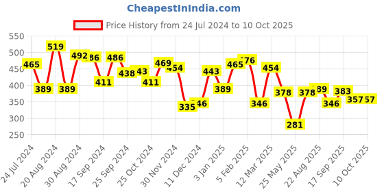 myntra.com Yellow Chimes Men Set Of 3 Gold-Toned Minimal Lapel Pin yellow chimes Price History Graph from 24 Jul 2024 to 10 Oct 2025