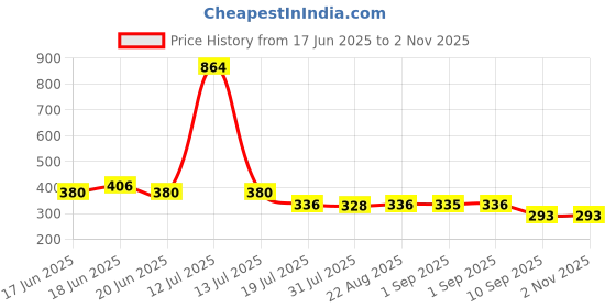 myntra.com Yellow Chimes Men Set Of 4 Contemporary Studs Earrings yellow chimes Price History Graph from 17 Jun 2025 to 2 Nov 2025