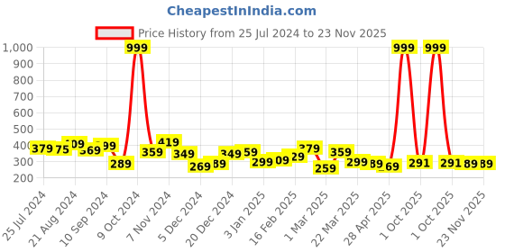 myntra.com Yellow Chimes Men Set of 4 Leather Wraparound Bracelets yellow chimes Price History Graph from 25 Jul 2024 to 23 Nov 2025