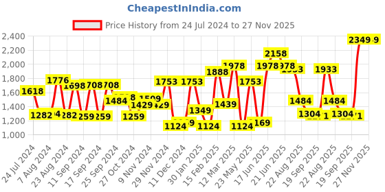 myntra.com Yellow Chimes Men Set Of 5 Pen & Journal Business Accessory Gift Set yellow chimes Price History Graph from 24 Jul 2024 to 27 Nov 2025