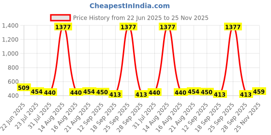 myntra.com Yellow Chimes Men Set Of 8 Artificial Stones Studded Contemporary Studs Earrings yellow chimes Price History Graph from 22 Jun 2025 to 25 Nov 2025