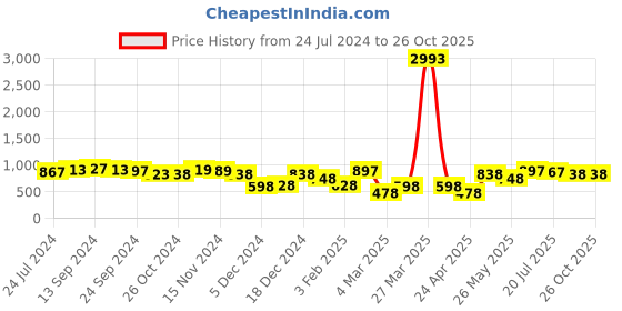 myntra.com Yellow Chimes Men Silver & Gold-Toned Link Bracelet yellow chimes Price History Graph from 24 Jul 2024 to 26 Oct 2025