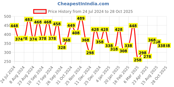 myntra.com Yellow Chimes Men Silver & Gold-Toned Stainless Steel Rice Chain Minimal Necklace Chain yellow chimes Price History Graph from 24 Jul 2024 to 27 Oct 2025