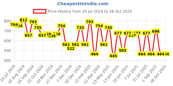 myntra.com Yellow Chimes Men Silver-Plated Blue Stone Studded Oxidized Ring yellow chimes Price History Graph from 24 Jul 2024 to 28 Oct 2025
