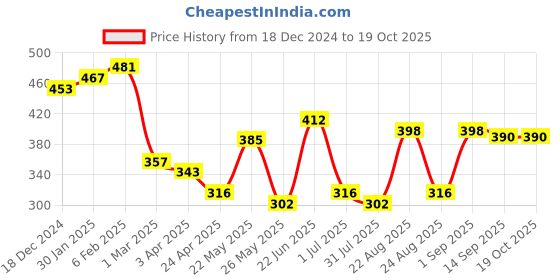 myntra.com Yellow Chimes Men Silver-Plated Enameled Finger Ring yellow chimes Price History Graph from 18 Dec 2024 to 18 Oct 2025