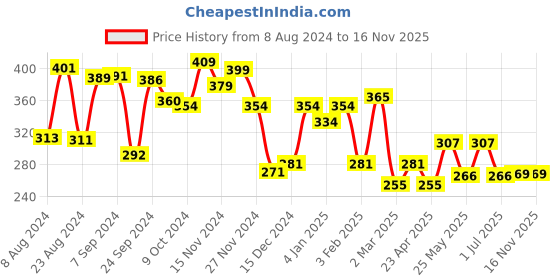 myntra.com Yellow Chimes Men Silver-Plated Engraved Leather Bracelet yellow chimes Price History Graph from 8 Aug 2024 to 16 Nov 2025