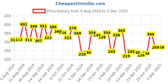 myntra.com Yellow Chimes Men Silver-Plated Engraved Leather Wraparound Bracelet yellow chimes Price History Graph from 5 Aug 2024 to 3 Dec 2025