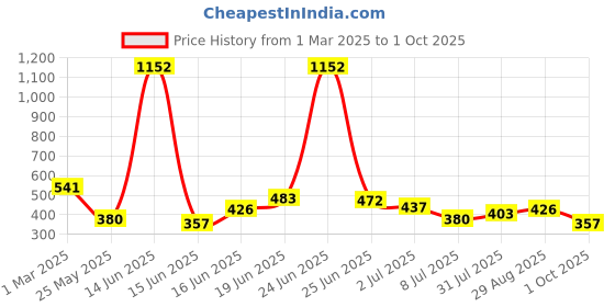 myntra.com Yellow Chimes Men Silver-Plated Kada Bracelet yellow chimes Price History Graph from 1 Mar 2025 to 1 Oct 2025