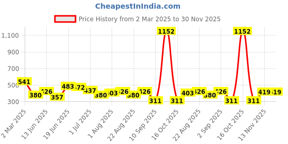 myntra.com Yellow Chimes Men Silver-Plated Kada Bracelet yellow chimes Price History Graph from 2 Mar 2025 to 30 Nov 2025