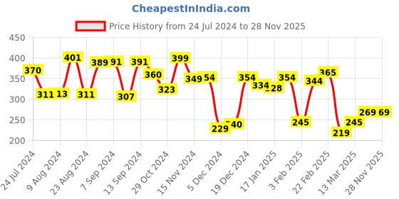myntra.com Yellow Chimes Men Silver-Plated Link Bracelet yellow chimes Price History Graph from 24 Jul 2024 to 28 Nov 2025