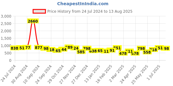 myntra.com Yellow Chimes Men Silver Tone Stainless Steel Double Layered Chain Bracelet yellow chimes Price History Graph from 24 Jul 2024 to 13 Aug 2025