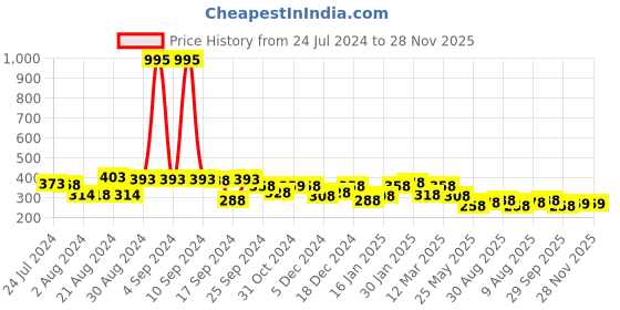 myntra.com Yellow Chimes Men Silver-Toned & Black BTS JIMIN Signature Wraparound Bracelet yellow chimes Price History Graph from 24 Jul 2024 to 27 Nov 2025