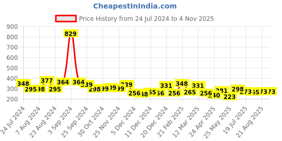 myntra.com Yellow Chimes Men Silver-Toned & Black Dragon Celtic Inlay Polish Finish Finger Ring yellow chimes Price History Graph from 24 Jul 2024 to 3 Nov 2025