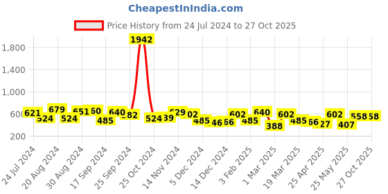myntra.com Yellow Chimes Men Silver-Toned & Black Rhodium-Plated Pirate Symbol Finger Ring yellow chimes Price History Graph from 24 Jul 2024 to 26 Oct 2025