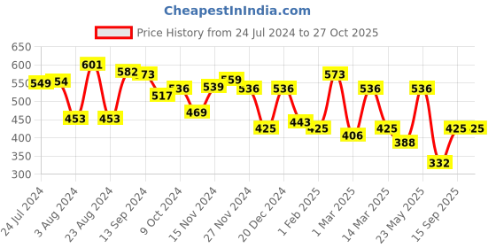 myntra.com Yellow Chimes Men Silver-Toned & Black Skull Finger Ring yellow chimes Price History Graph from 24 Jul 2024 to 27 Oct 2025