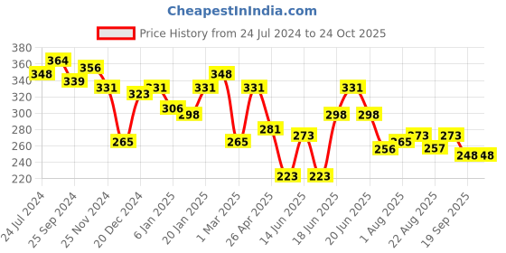 myntra.com Yellow Chimes Men Silver-Toned & Black Stainless Steel Band Finger Ring yellow chimes Price History Graph from 24 Jul 2024 to 23 Oct 2025