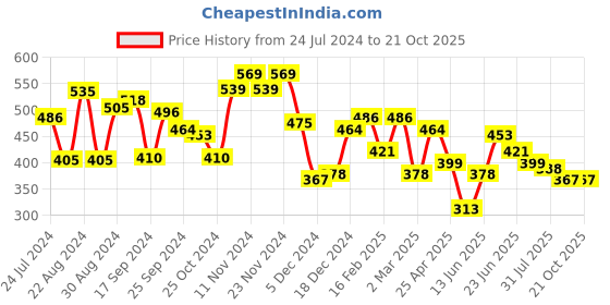 myntra.com Yellow Chimes Men Silver-Toned & Black Wraparound Bracelet yellow chimes Price History Graph from 24 Jul 2024 to 20 Oct 2025